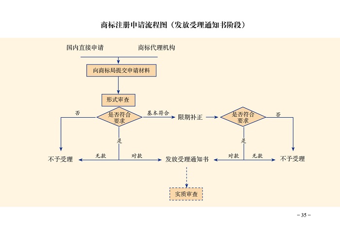 商標注冊申請指南